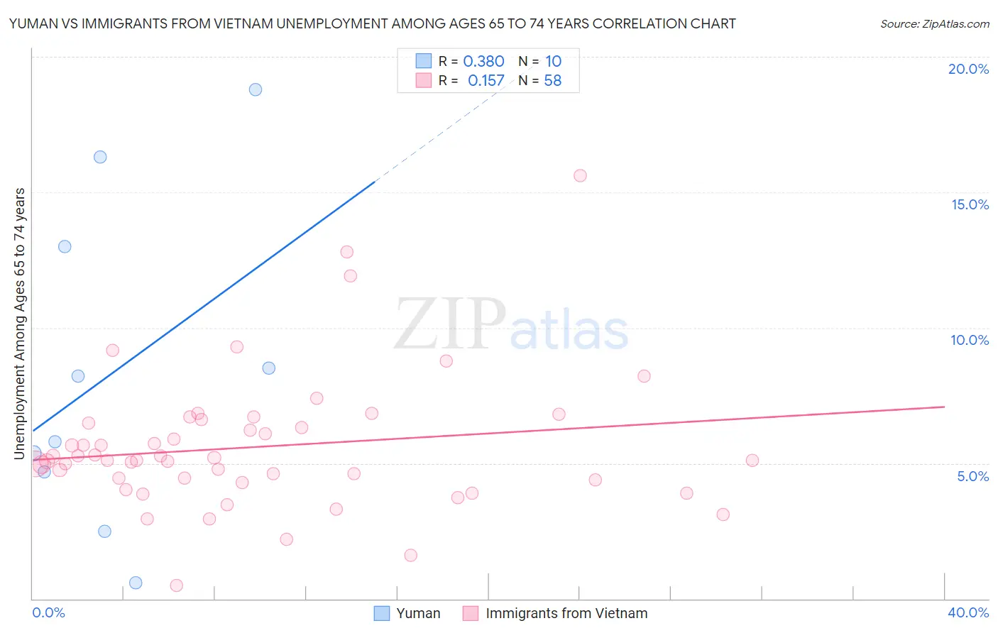 Yuman vs Immigrants from Vietnam Unemployment Among Ages 65 to 74 years