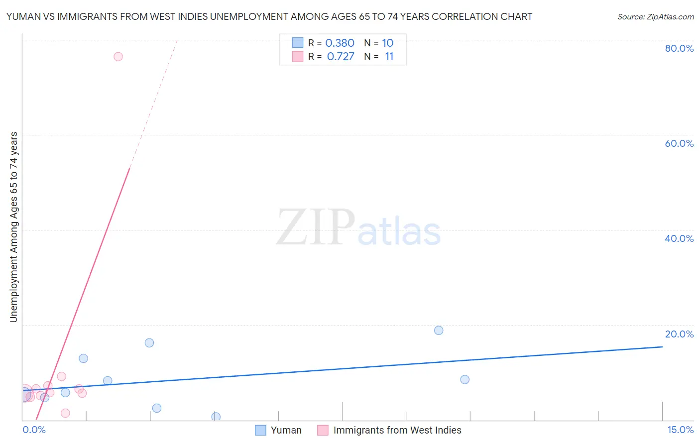 Yuman vs Immigrants from West Indies Unemployment Among Ages 65 to 74 years
