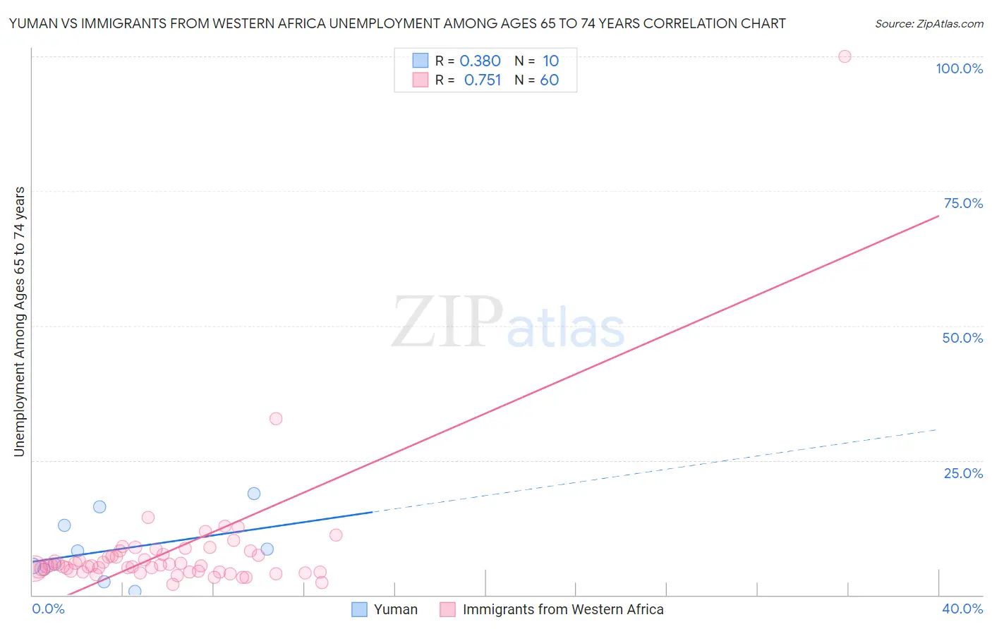 Yuman vs Immigrants from Western Africa Unemployment Among Ages 65 to 74 years