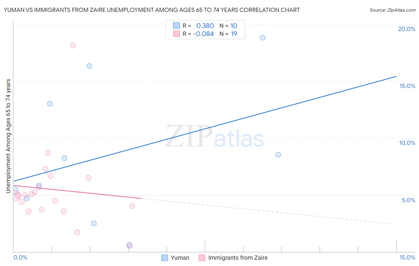Yuman vs Immigrants from Zaire Unemployment Among Ages 65 to 74 years