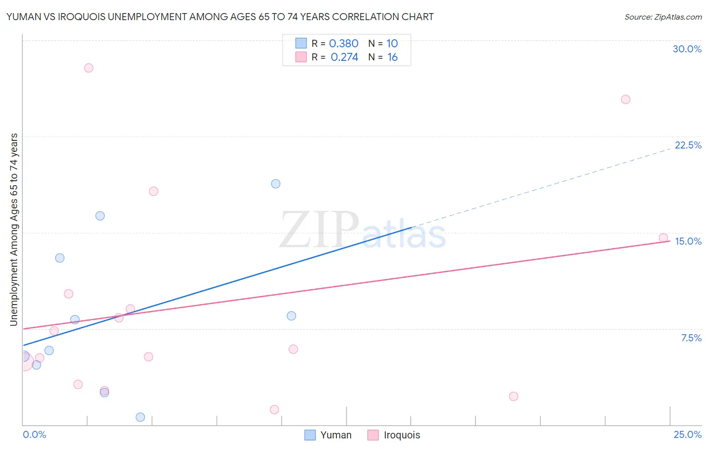 Yuman vs Iroquois Unemployment Among Ages 65 to 74 years