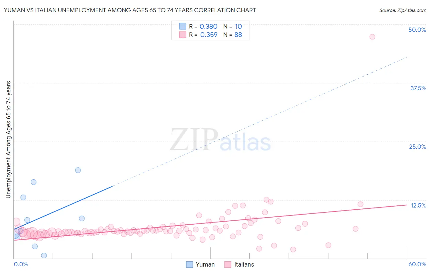 Yuman vs Italian Unemployment Among Ages 65 to 74 years