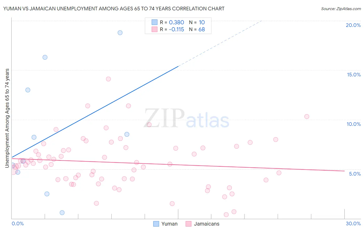 Yuman vs Jamaican Unemployment Among Ages 65 to 74 years