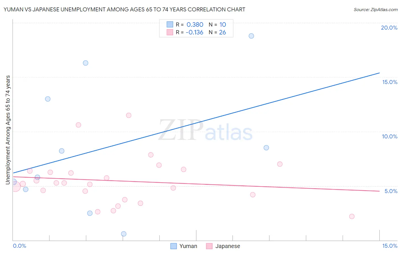 Yuman vs Japanese Unemployment Among Ages 65 to 74 years