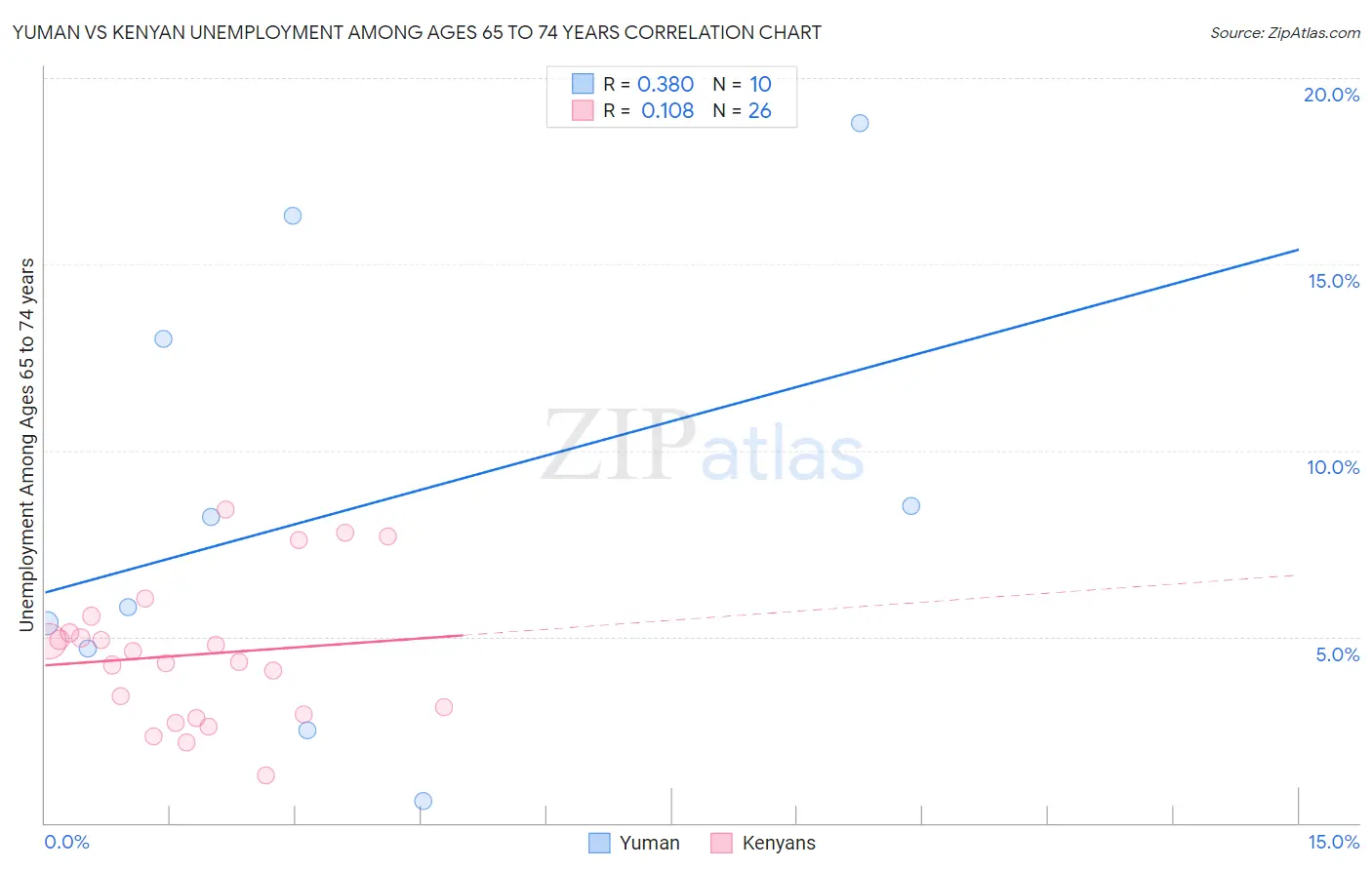 Yuman vs Kenyan Unemployment Among Ages 65 to 74 years