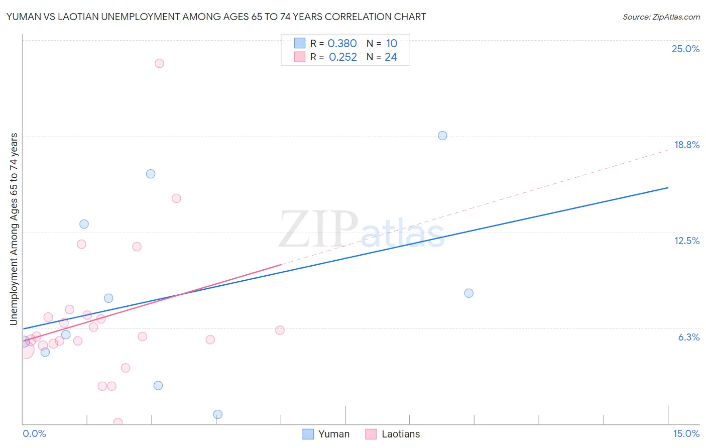 Yuman vs Laotian Unemployment Among Ages 65 to 74 years