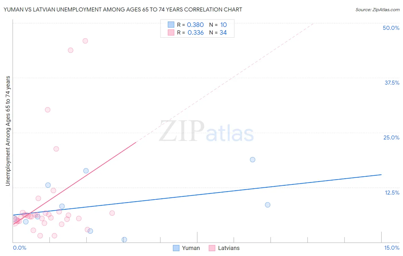 Yuman vs Latvian Unemployment Among Ages 65 to 74 years
