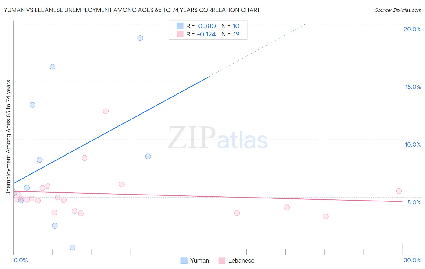 Yuman vs Lebanese Unemployment Among Ages 65 to 74 years