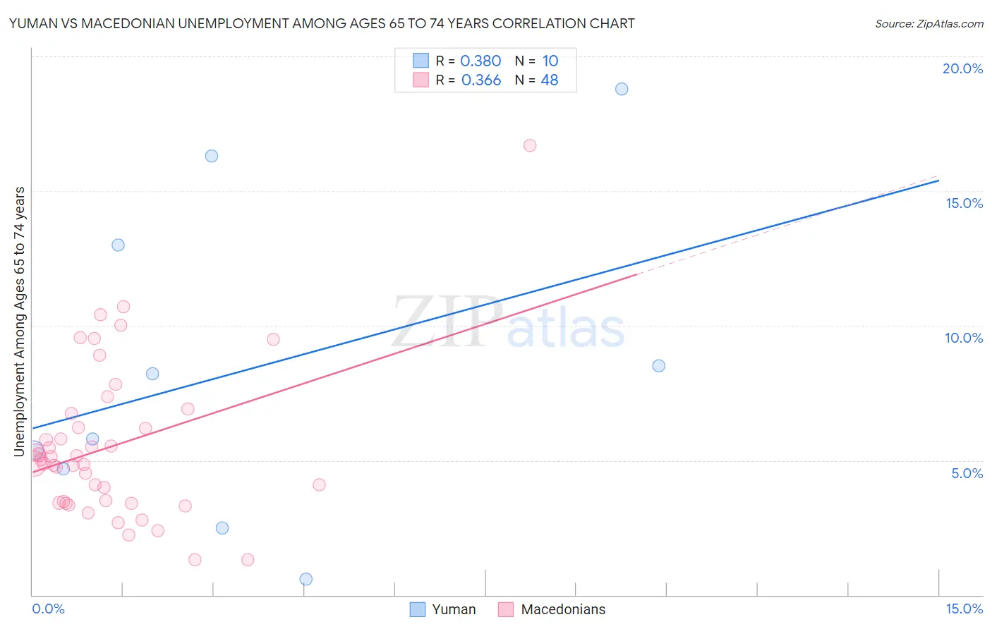 Yuman vs Macedonian Unemployment Among Ages 65 to 74 years
