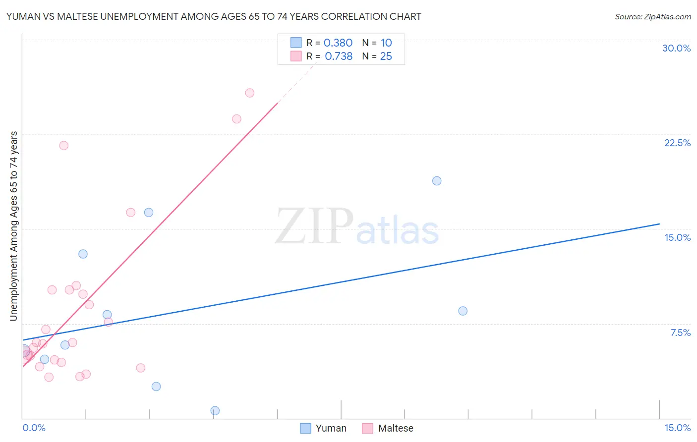 Yuman vs Maltese Unemployment Among Ages 65 to 74 years