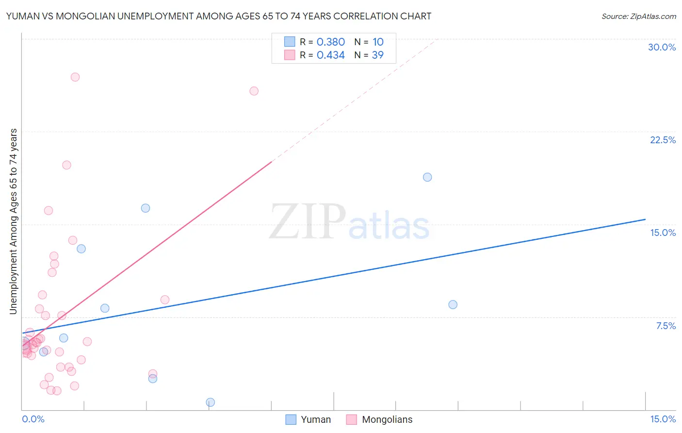 Yuman vs Mongolian Unemployment Among Ages 65 to 74 years