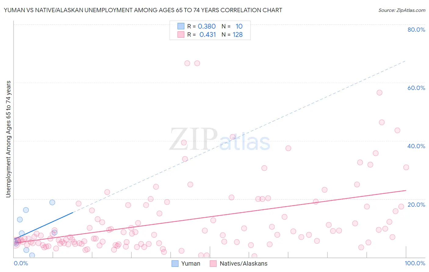 Yuman vs Native/Alaskan Unemployment Among Ages 65 to 74 years