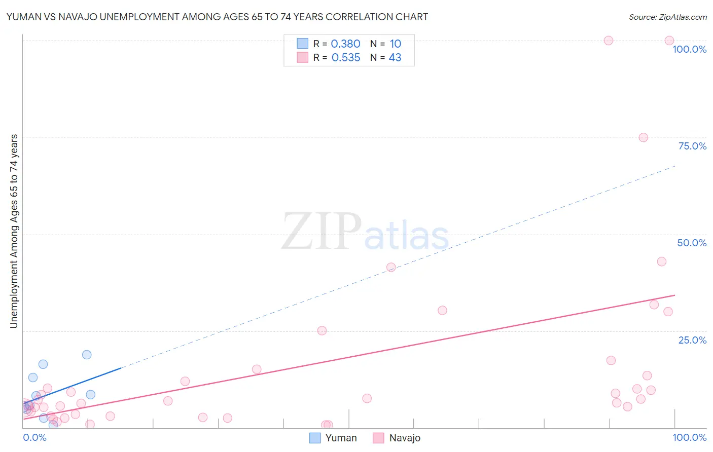 Yuman vs Navajo Unemployment Among Ages 65 to 74 years