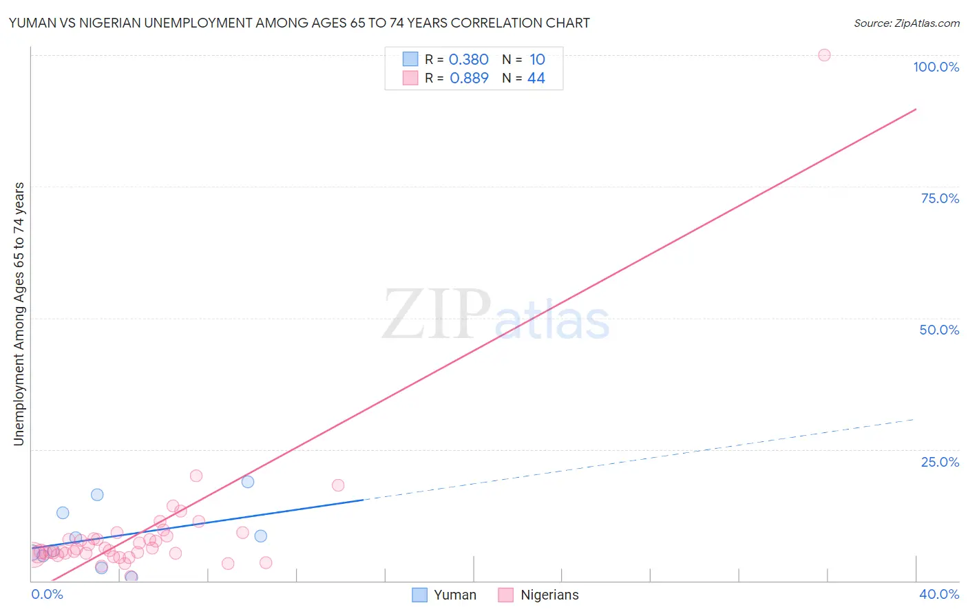 Yuman vs Nigerian Unemployment Among Ages 65 to 74 years