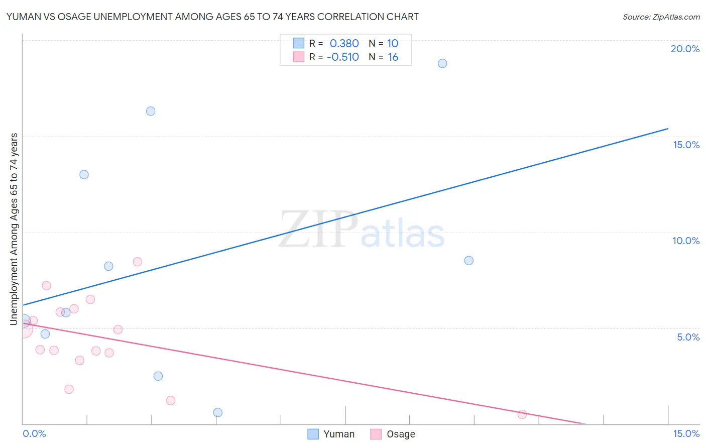 Yuman vs Osage Unemployment Among Ages 65 to 74 years