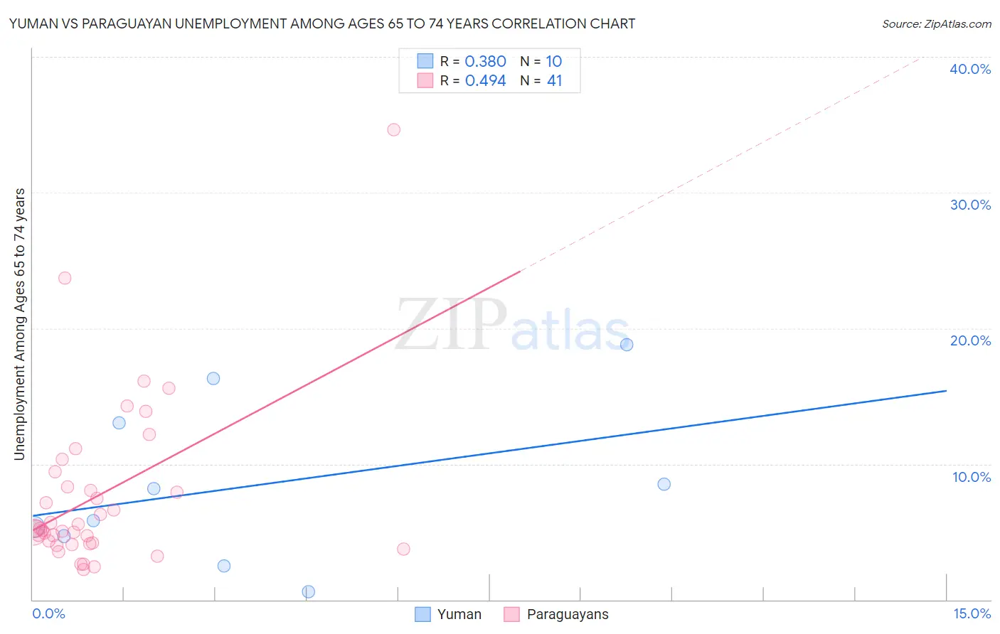 Yuman vs Paraguayan Unemployment Among Ages 65 to 74 years