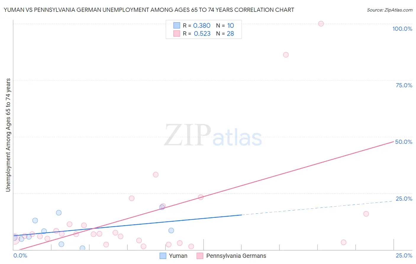 Yuman vs Pennsylvania German Unemployment Among Ages 65 to 74 years