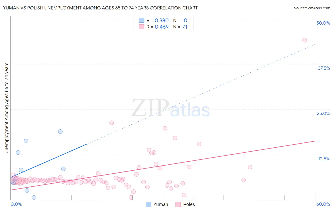 Yuman vs Polish Unemployment Among Ages 65 to 74 years