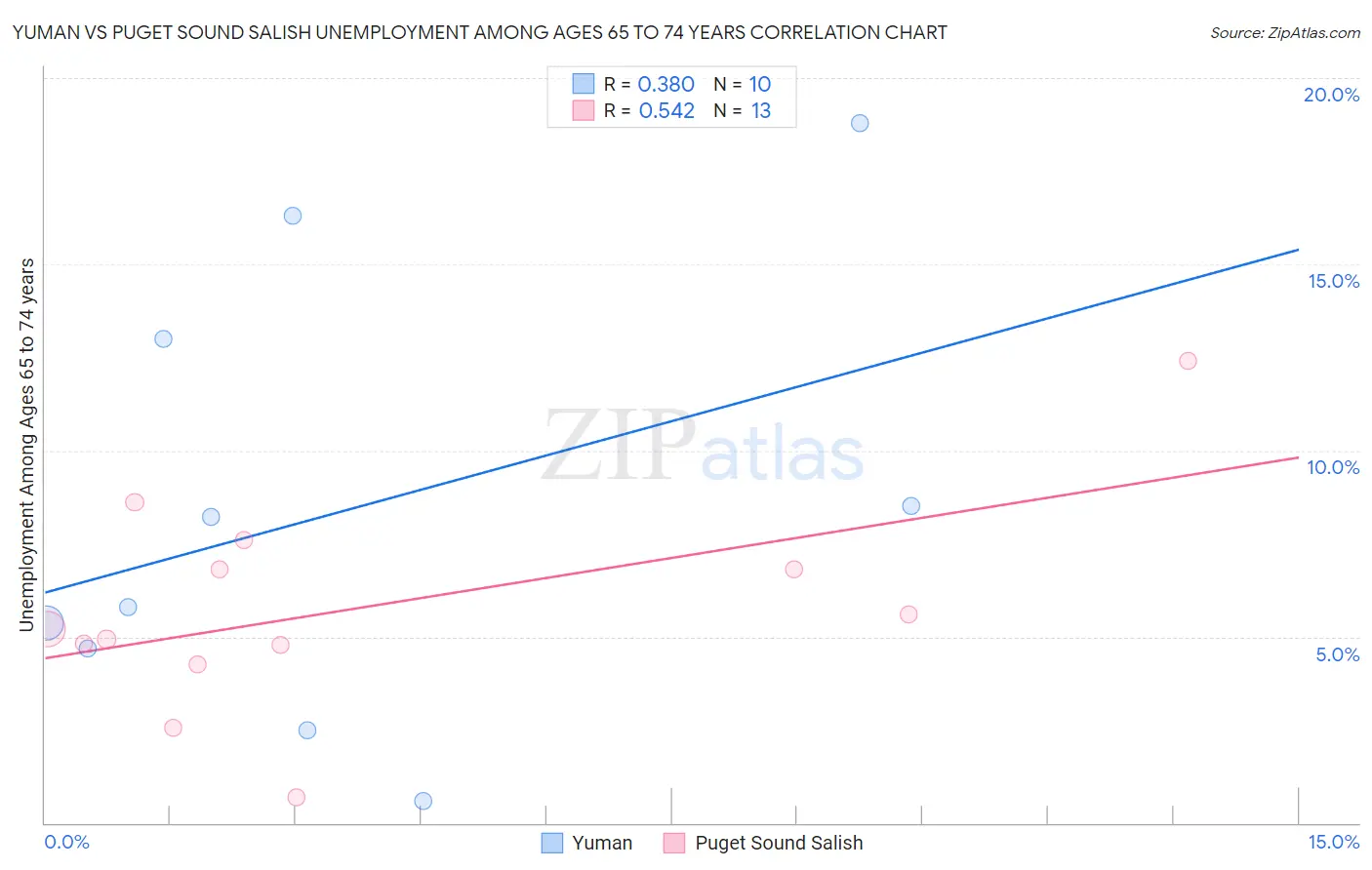 Yuman vs Puget Sound Salish Unemployment Among Ages 65 to 74 years