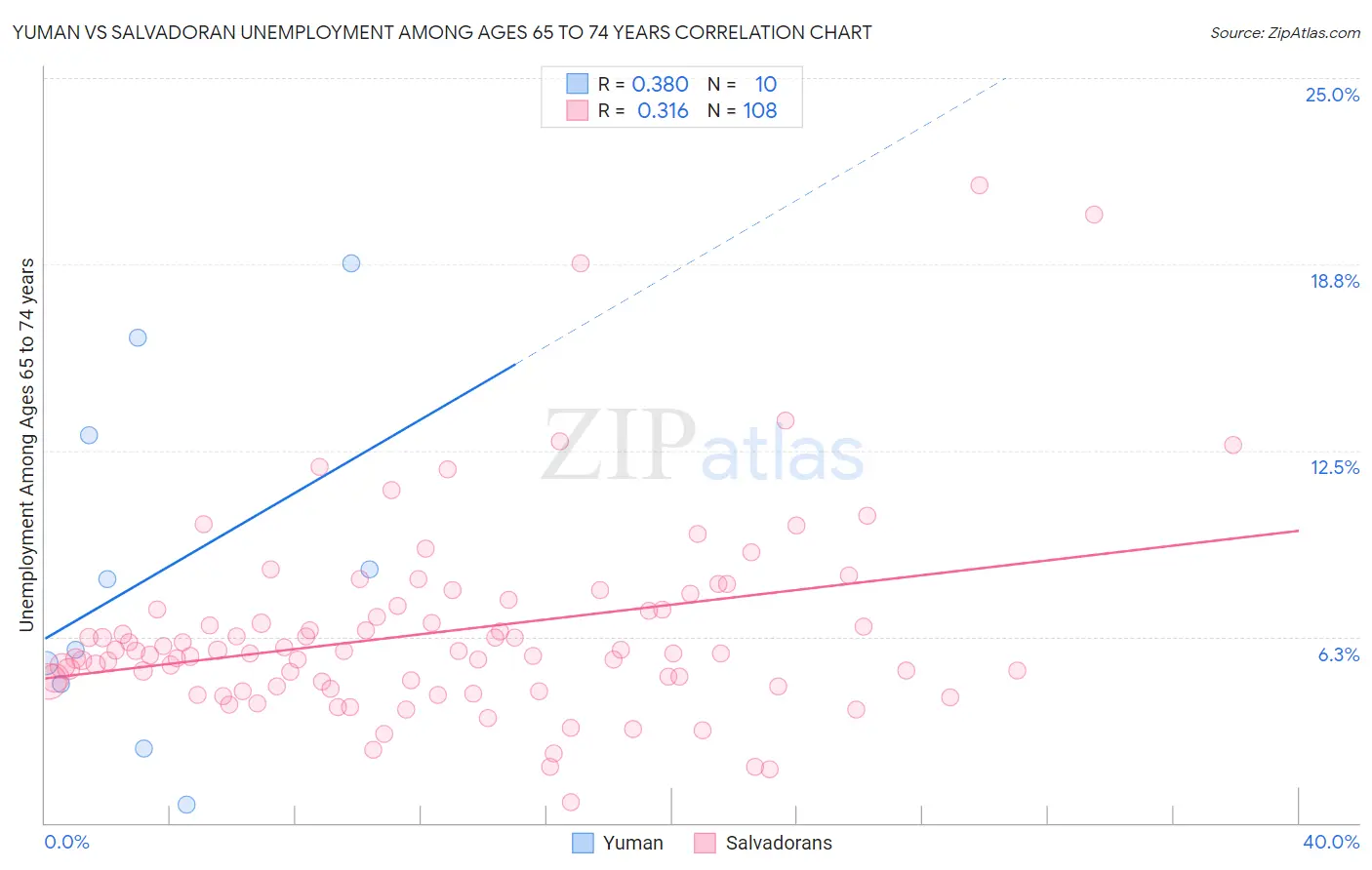 Yuman vs Salvadoran Unemployment Among Ages 65 to 74 years