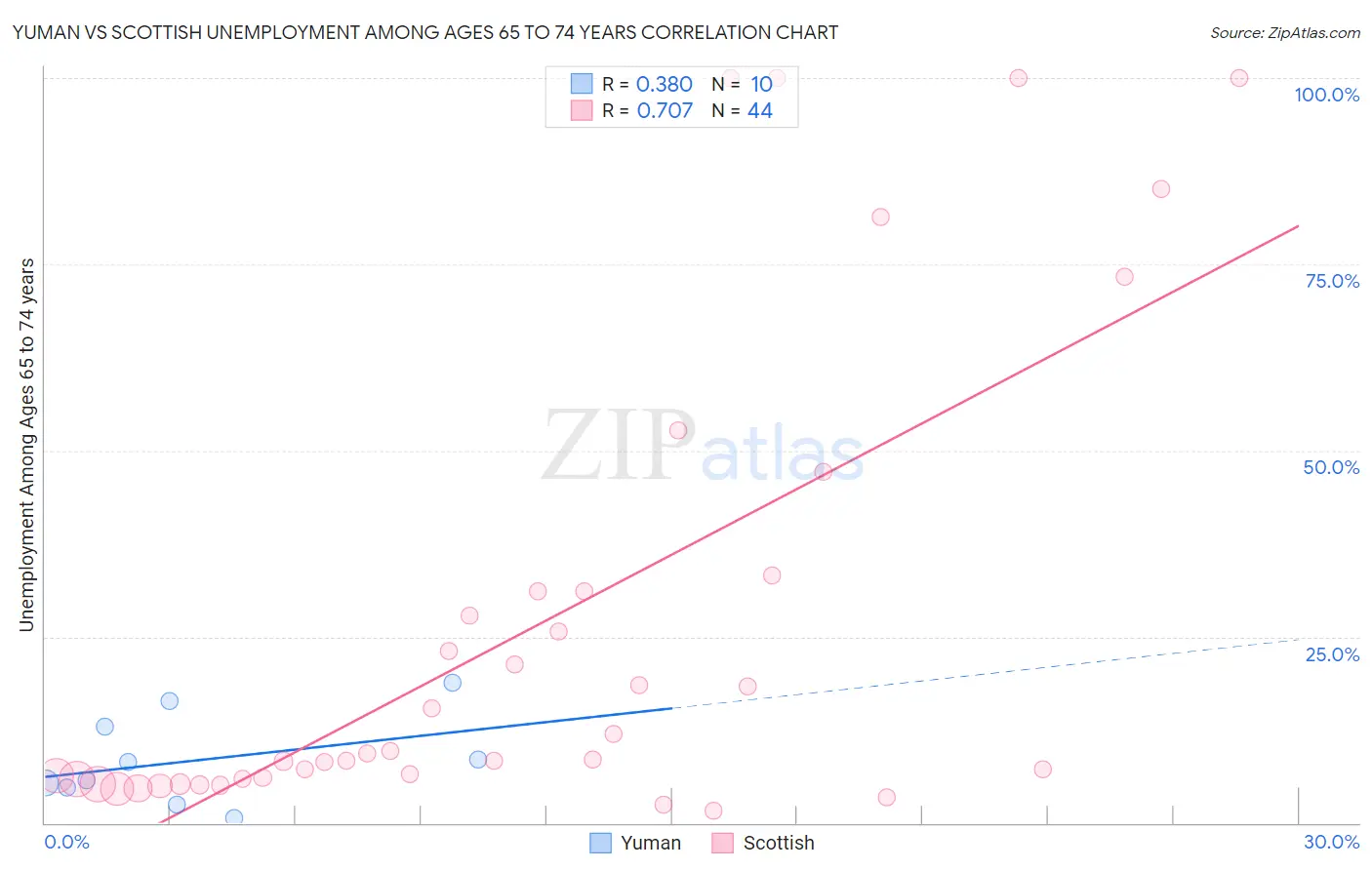 Yuman vs Scottish Unemployment Among Ages 65 to 74 years