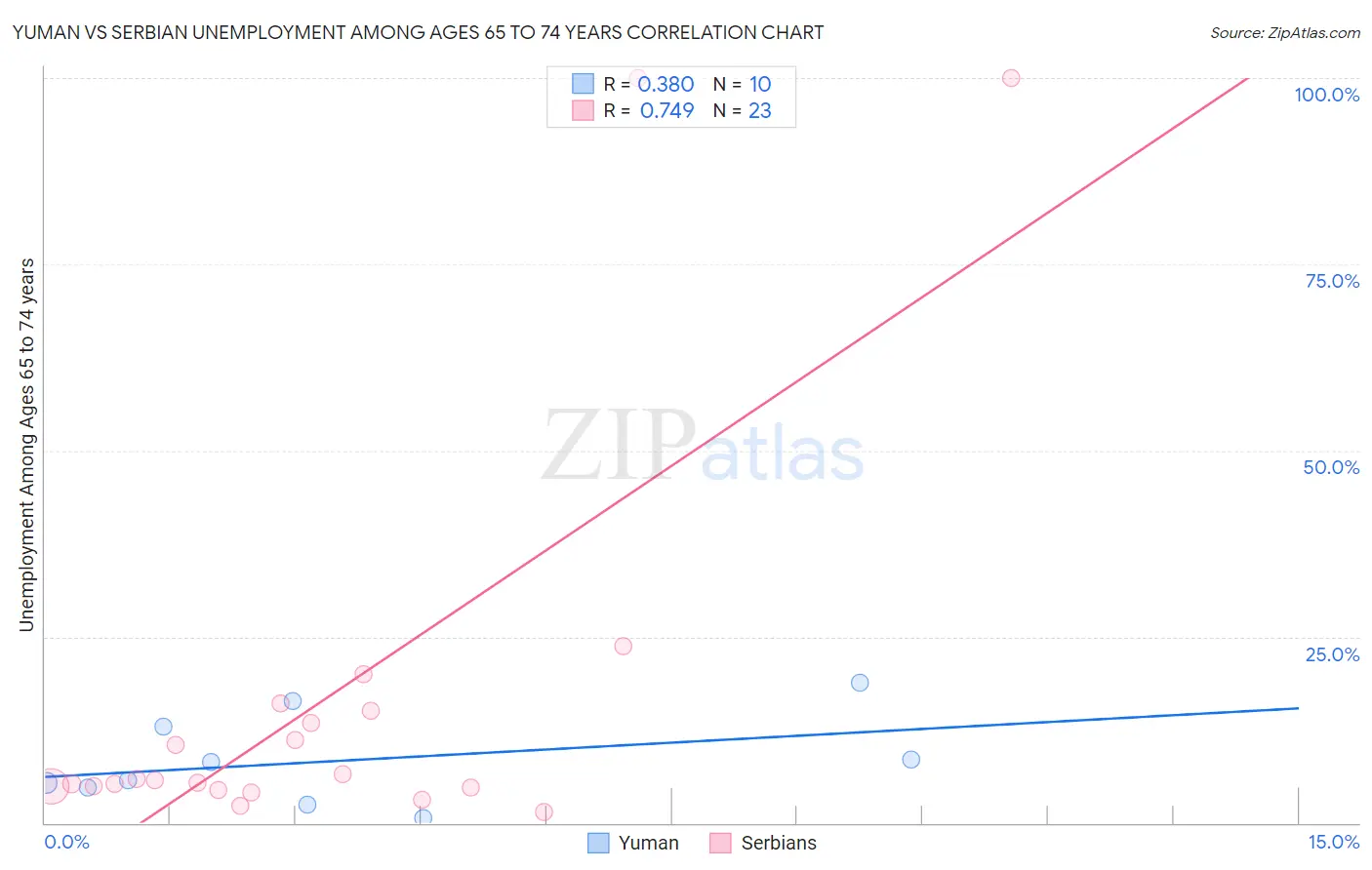 Yuman vs Serbian Unemployment Among Ages 65 to 74 years
