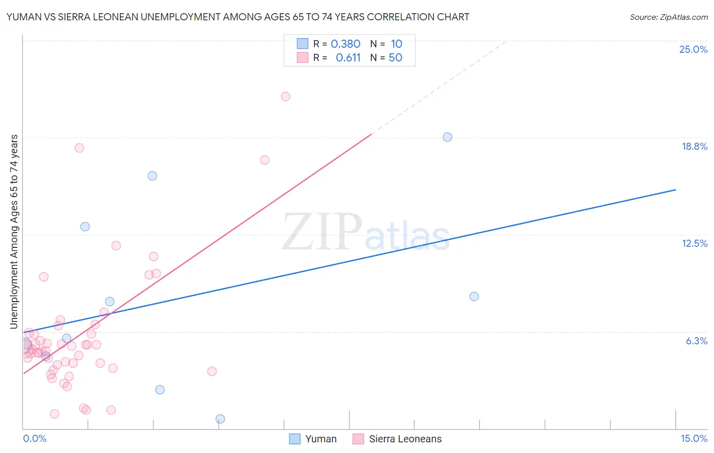 Yuman vs Sierra Leonean Unemployment Among Ages 65 to 74 years