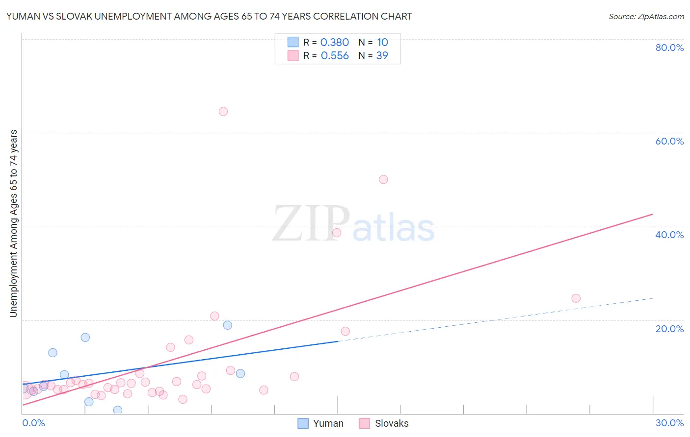 Yuman vs Slovak Unemployment Among Ages 65 to 74 years