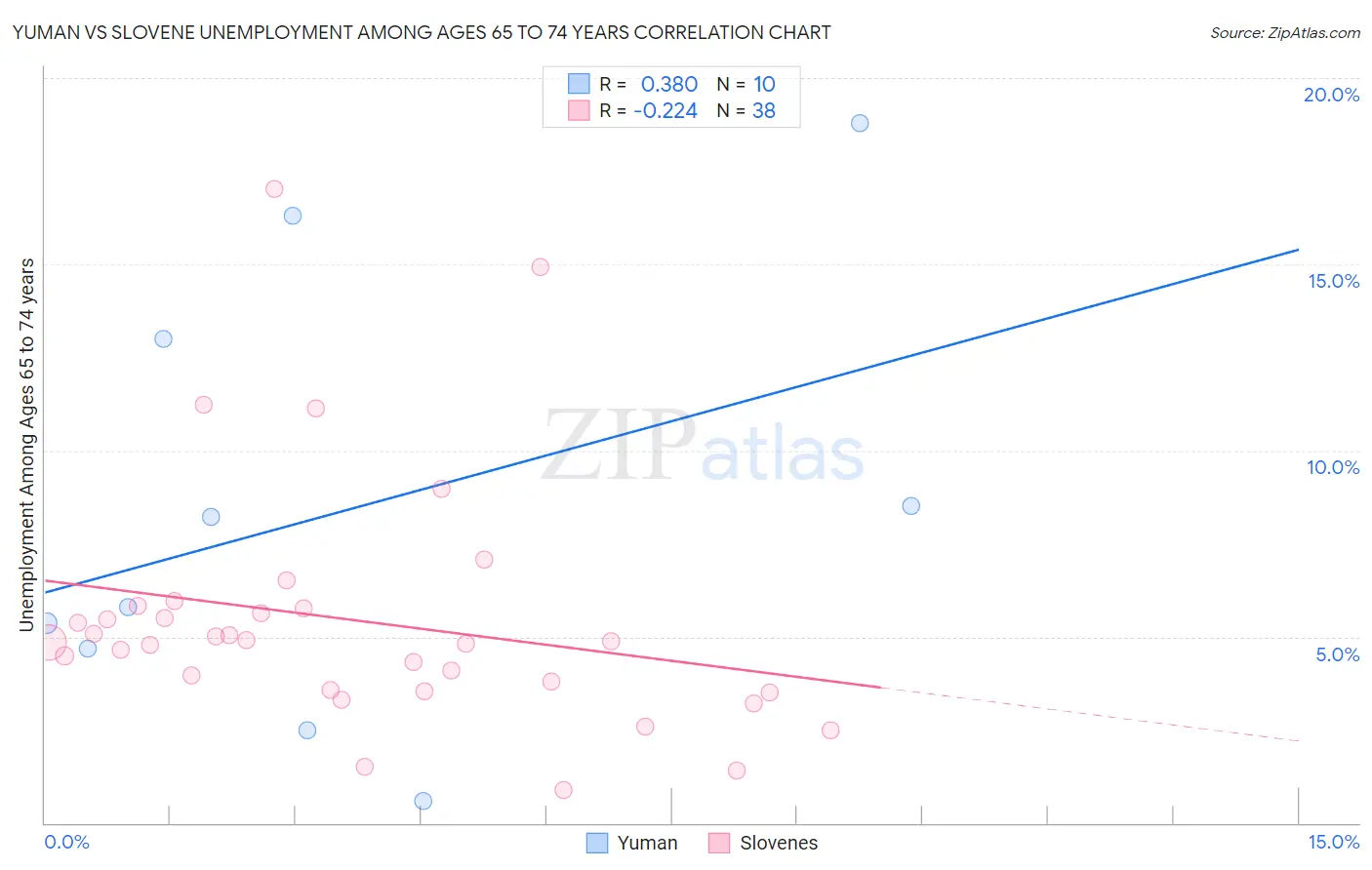 Yuman vs Slovene Unemployment Among Ages 65 to 74 years