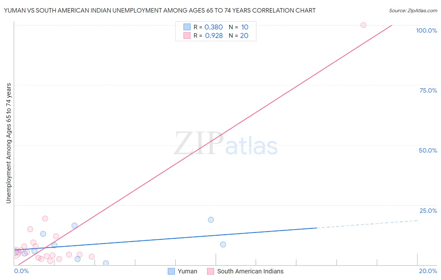 Yuman vs South American Indian Unemployment Among Ages 65 to 74 years