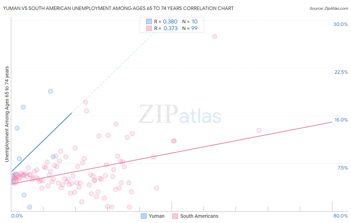 Yuman vs South American Unemployment Among Ages 65 to 74 years