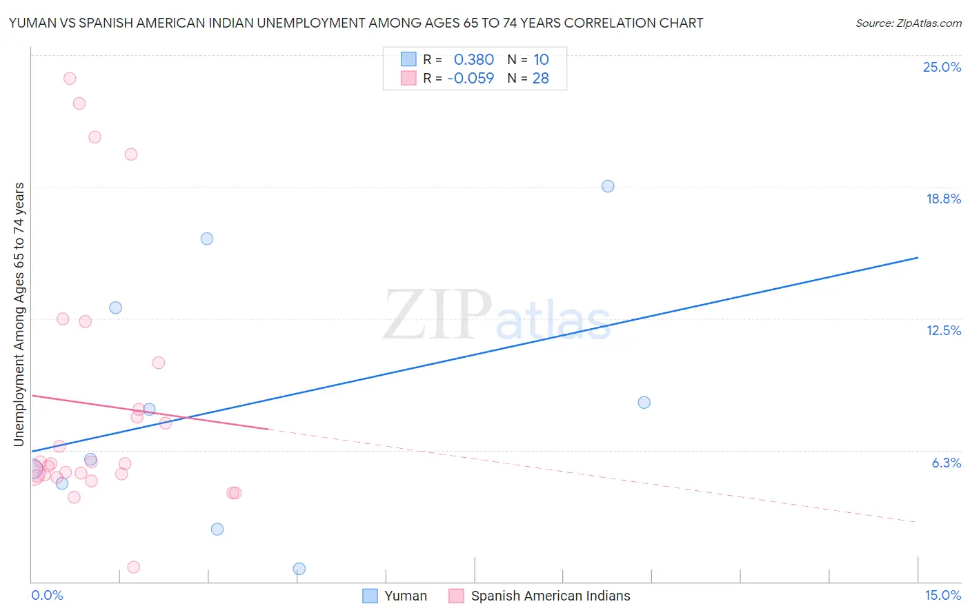 Yuman vs Spanish American Indian Unemployment Among Ages 65 to 74 years
