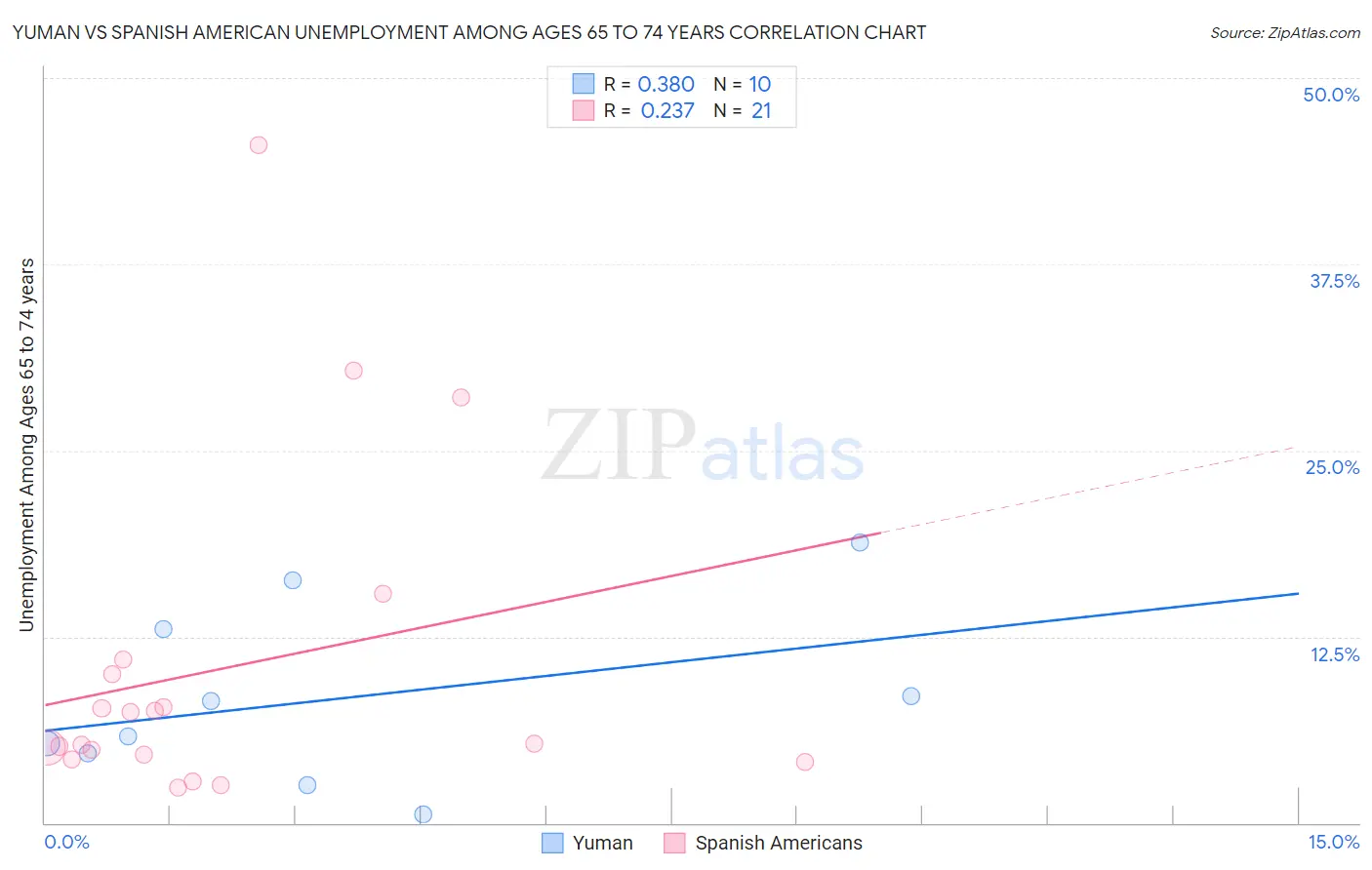 Yuman vs Spanish American Unemployment Among Ages 65 to 74 years