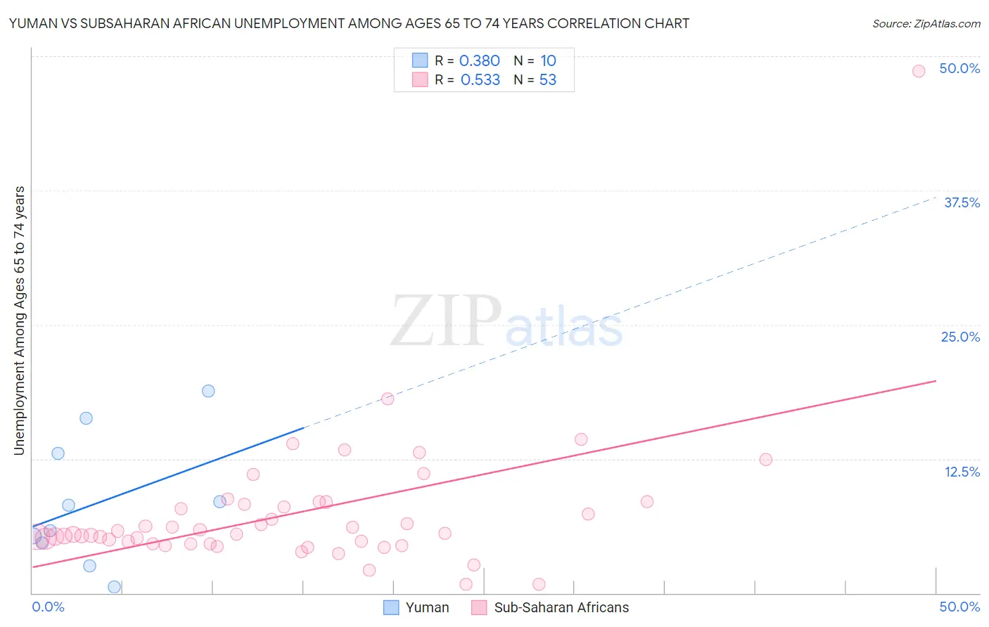 Yuman vs Subsaharan African Unemployment Among Ages 65 to 74 years