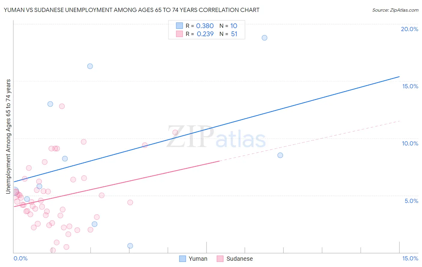Yuman vs Sudanese Unemployment Among Ages 65 to 74 years