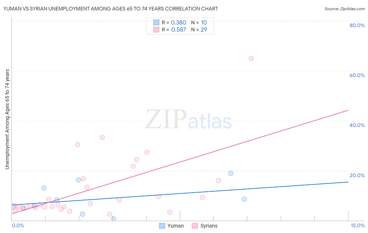 Yuman vs Syrian Unemployment Among Ages 65 to 74 years