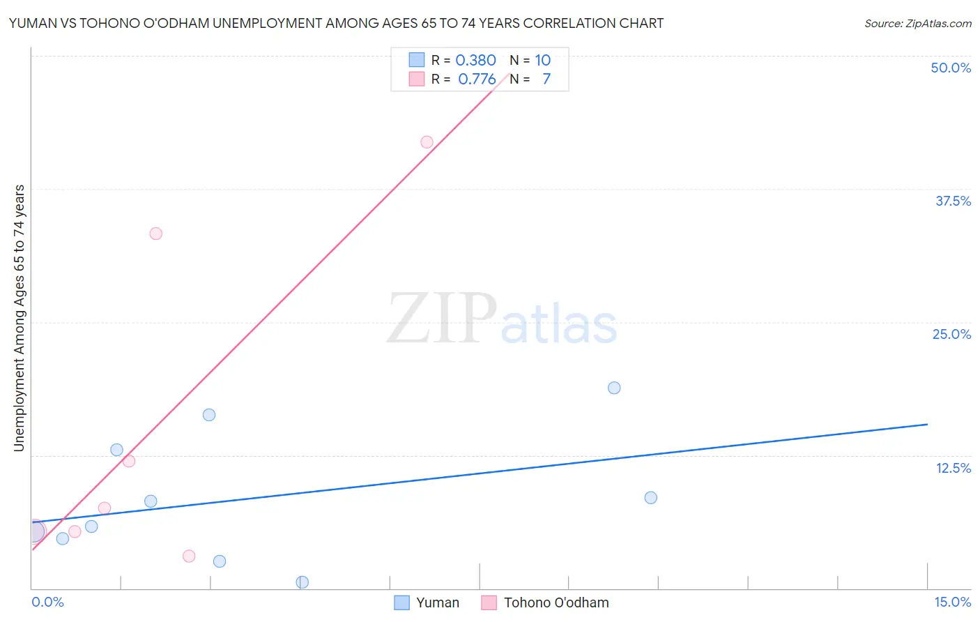 Yuman vs Tohono O'odham Unemployment Among Ages 65 to 74 years