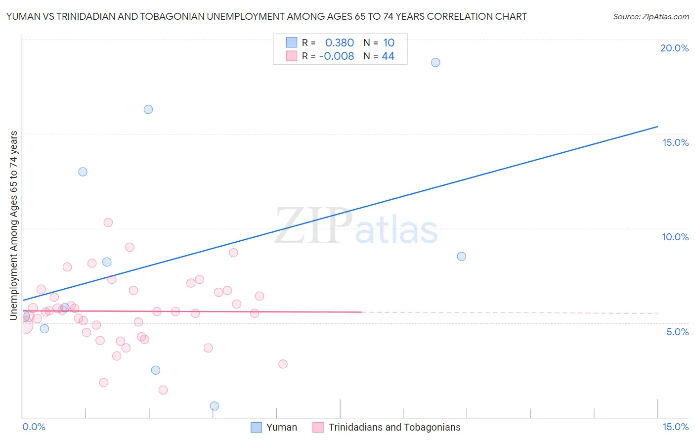 Yuman vs Trinidadian and Tobagonian Unemployment Among Ages 65 to 74 years
