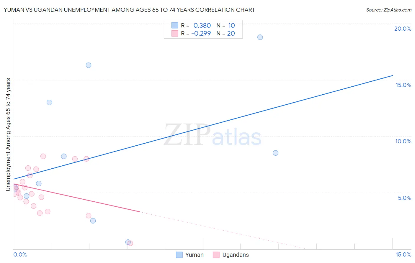 Yuman vs Ugandan Unemployment Among Ages 65 to 74 years