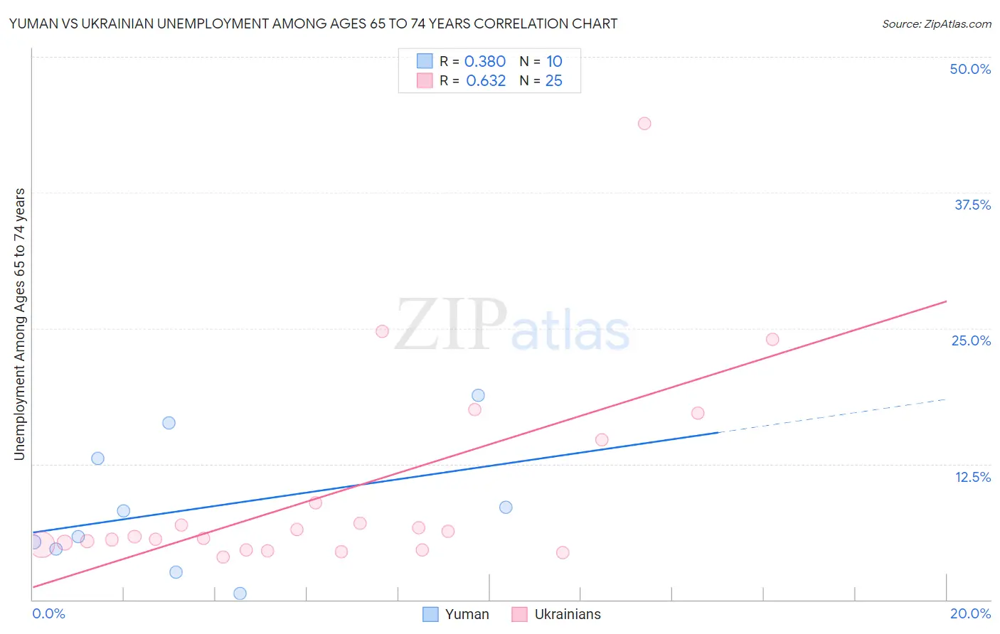 Yuman vs Ukrainian Unemployment Among Ages 65 to 74 years