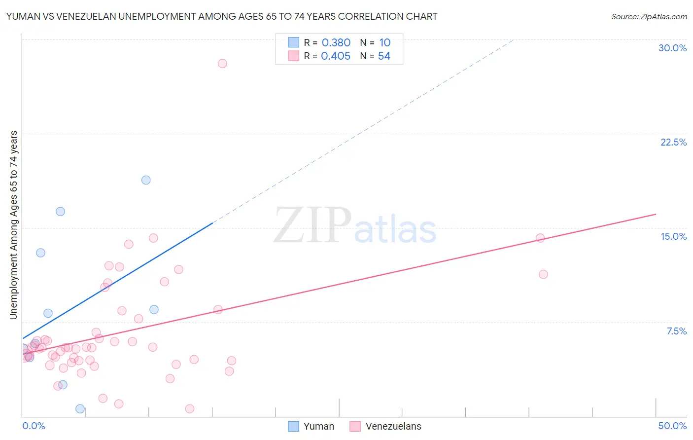 Yuman vs Venezuelan Unemployment Among Ages 65 to 74 years