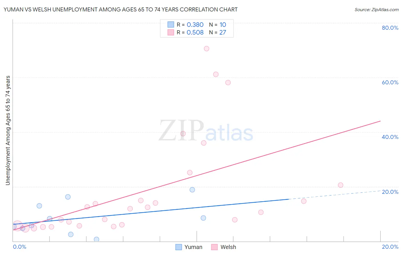 Yuman vs Welsh Unemployment Among Ages 65 to 74 years