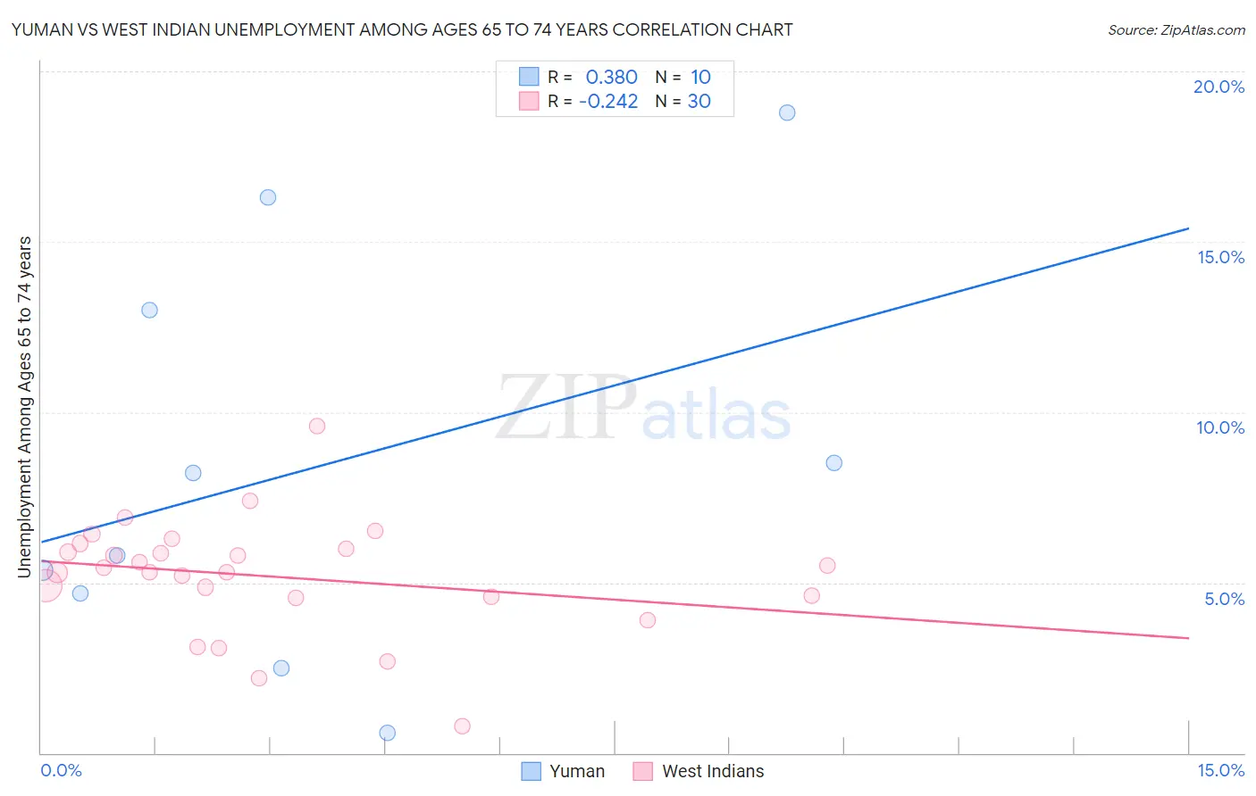 Yuman vs West Indian Unemployment Among Ages 65 to 74 years