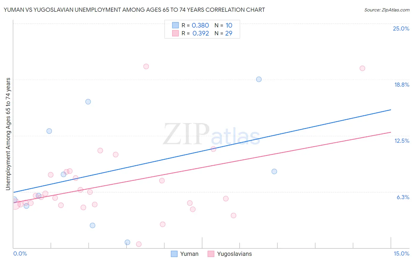 Yuman vs Yugoslavian Unemployment Among Ages 65 to 74 years