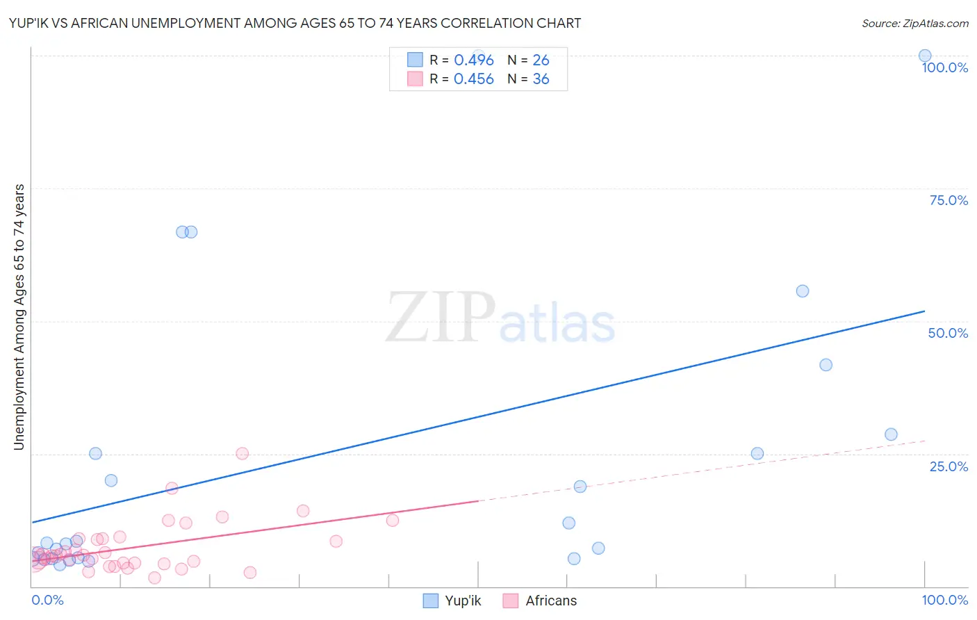 Yup'ik vs African Unemployment Among Ages 65 to 74 years