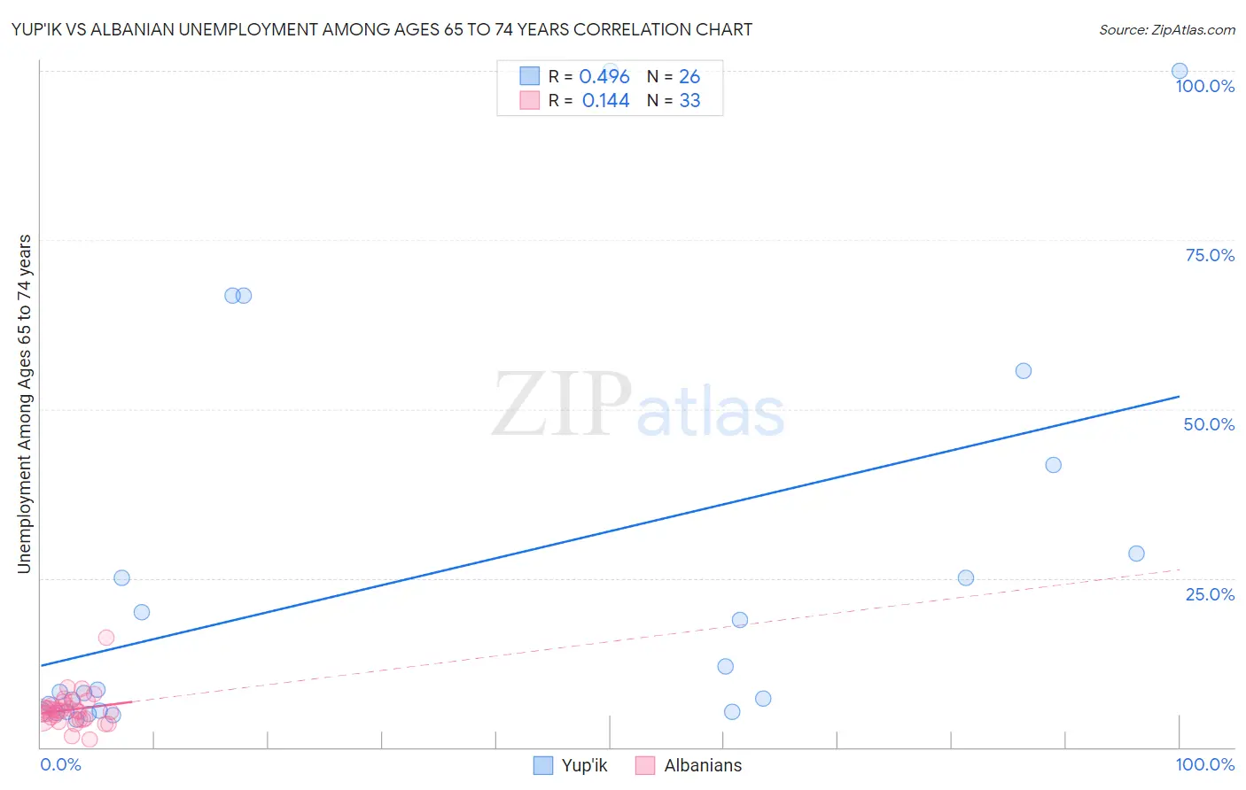 Yup'ik vs Albanian Unemployment Among Ages 65 to 74 years