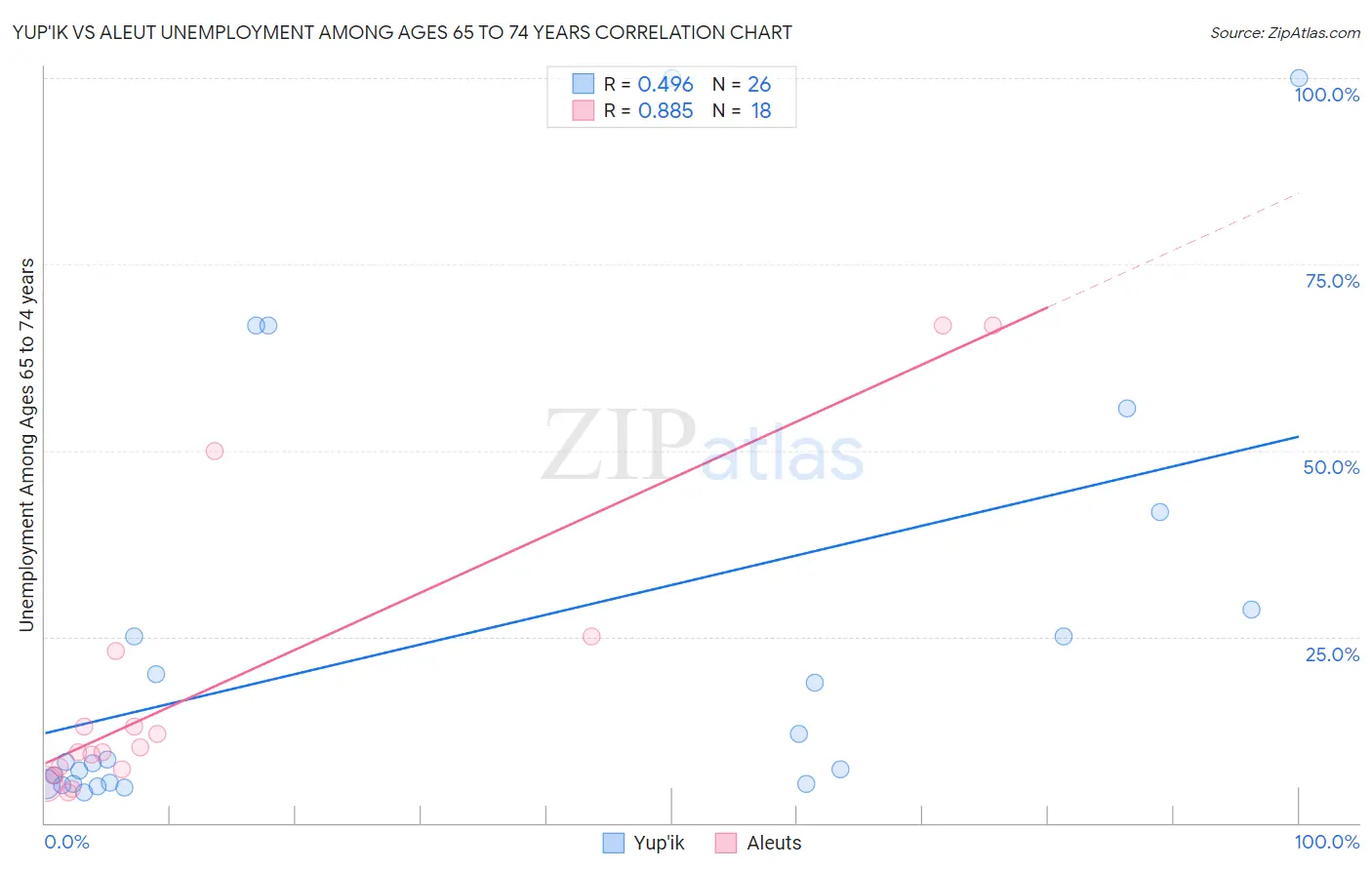 Yup'ik vs Aleut Unemployment Among Ages 65 to 74 years