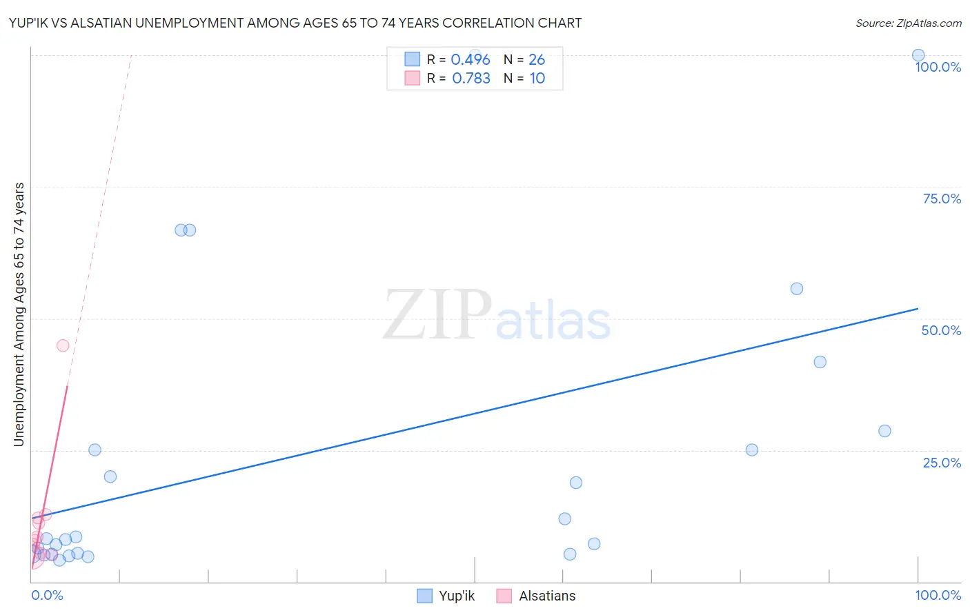 Yup'ik vs Alsatian Unemployment Among Ages 65 to 74 years