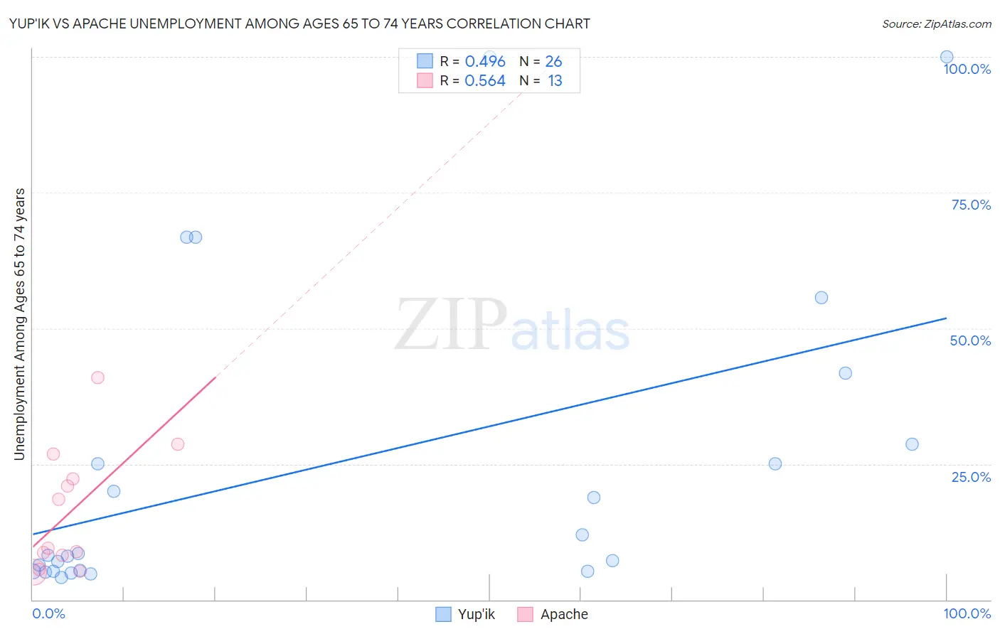 Yup'ik vs Apache Unemployment Among Ages 65 to 74 years