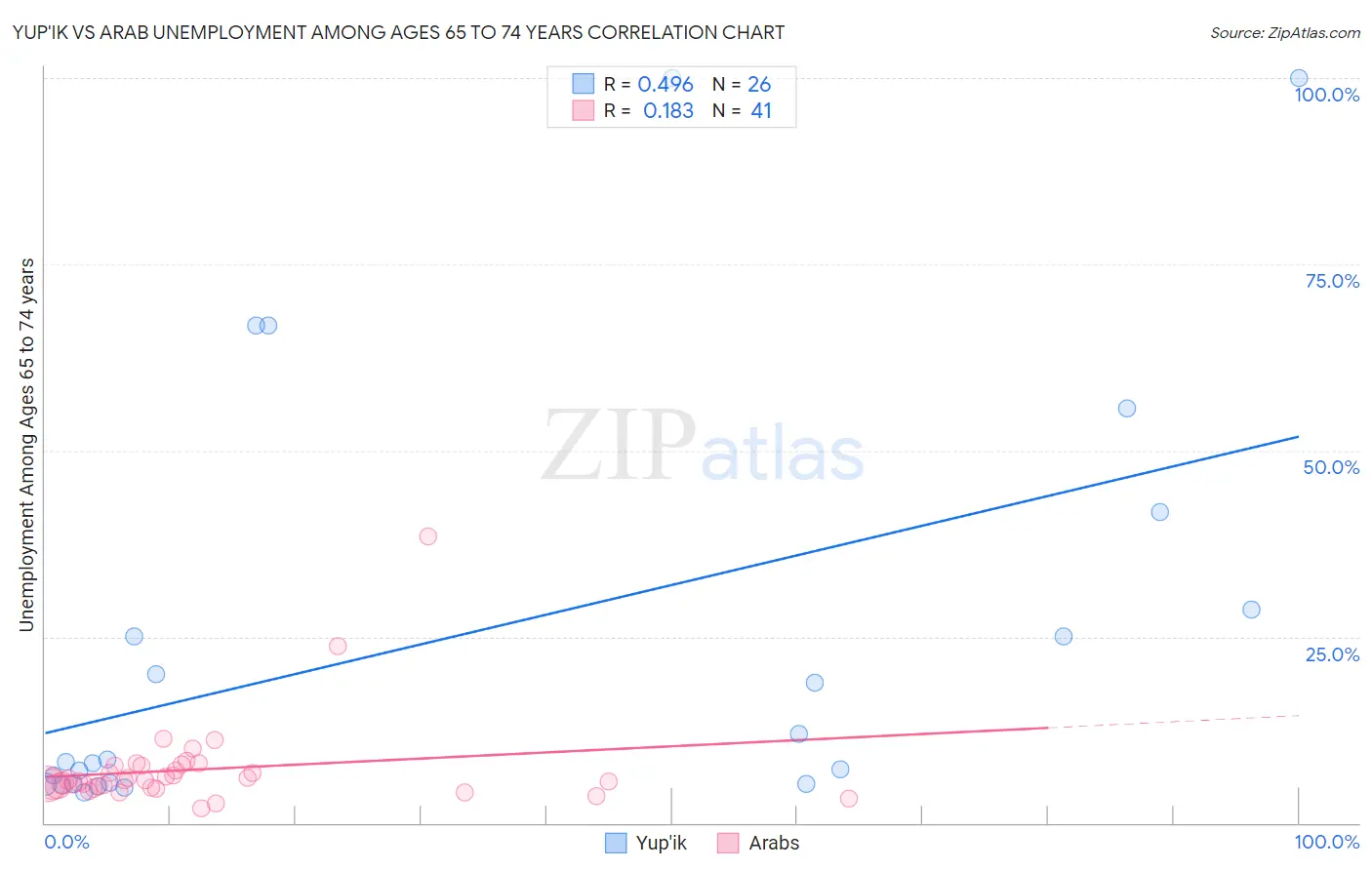Yup'ik vs Arab Unemployment Among Ages 65 to 74 years